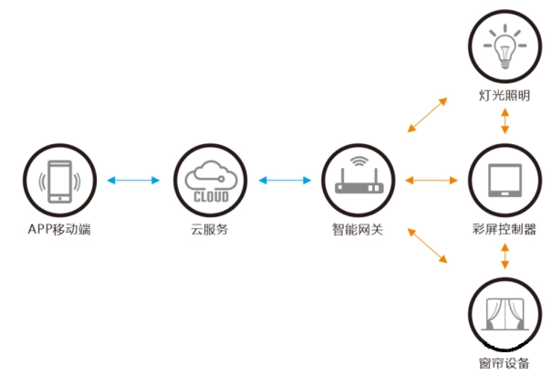 灯光窗帘控制_智能灯光控制_黑客控制大楼灯光