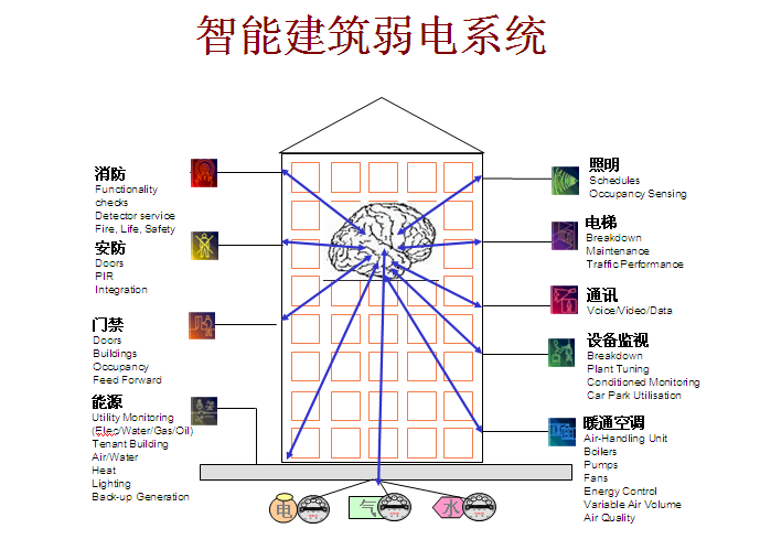 楼宇自控系统方案_楼宇监控方案_楼宇亮化详细方案