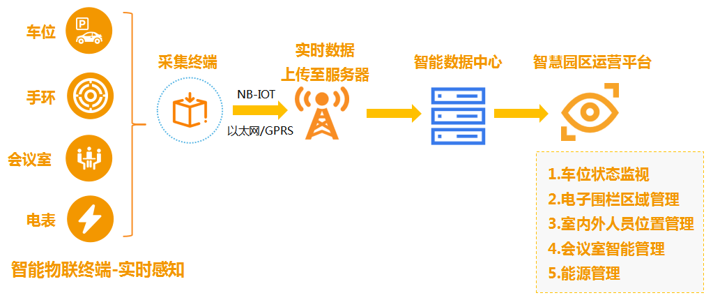 智慧园区概念_智慧产业园区_智慧园区概念