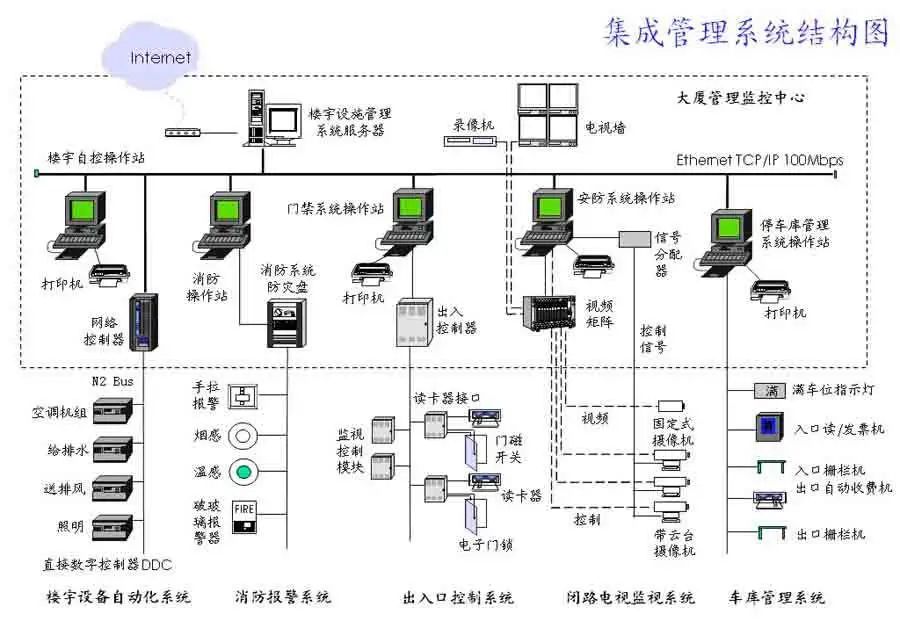 楼宇自控系统组成部分_楼宇设备自控系统工程_氮磷比例对铜绿微囊藻生长及部分生化组成的影响