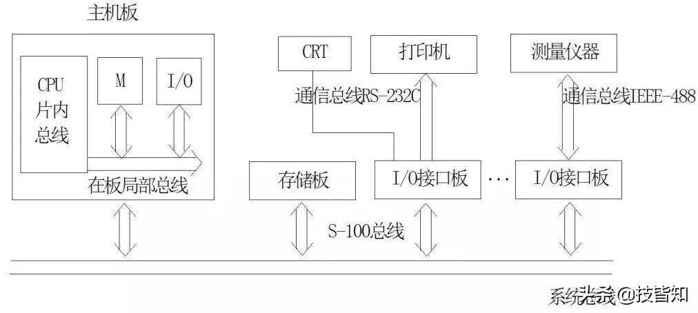 ibms50的前端总线频率_cpu前端总线 内存总线_前端总线和总线