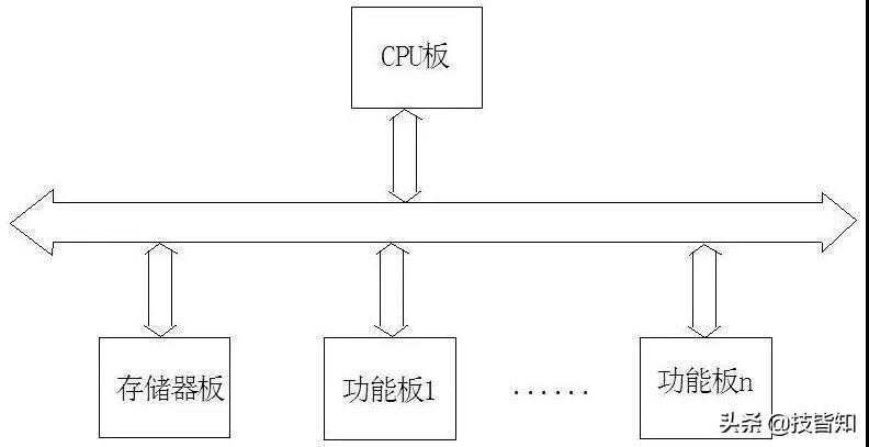 前端总线和总线_cpu前端总线 内存总线_ibms50的前端总线频率