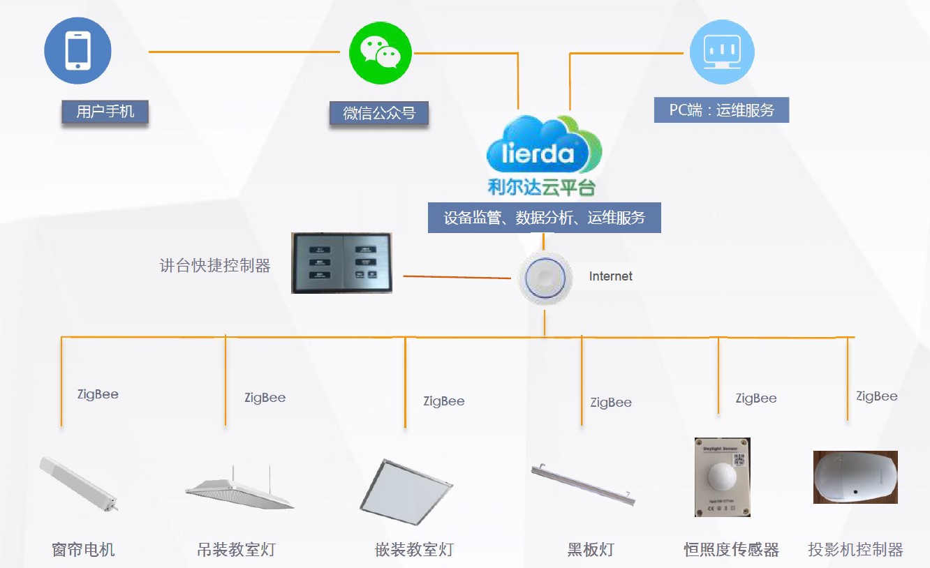 员工宿舍能耗管理_苏州能耗管理系统哪个牌子好_公共建筑能耗限额管理