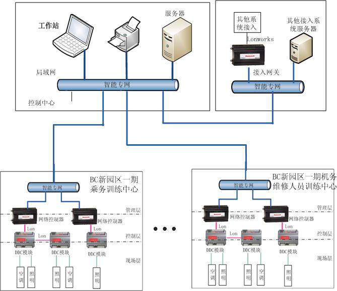 楼宇设备自控系统工程_楼宇ba系统品牌_楼宇自控系统公司