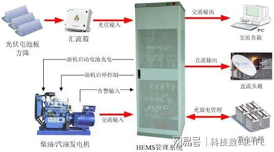能耗管理系统和ba系统_基站维护管理_基站能耗管理系统
