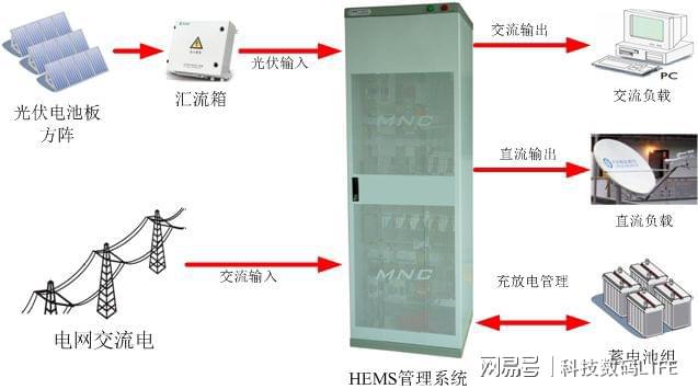 基站维护管理_能耗管理系统和ba系统_基站能耗管理系统