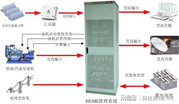 基站能耗管理系统_能耗管理系统和ba系统_基站维护管理