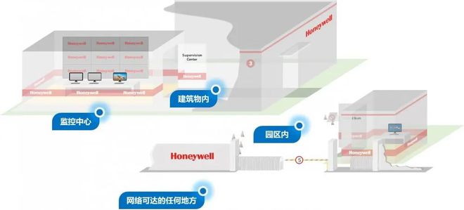霍尼韦尔楼宇自控系统架构_霍尼韦尔环境自控_应用架构 系统架构