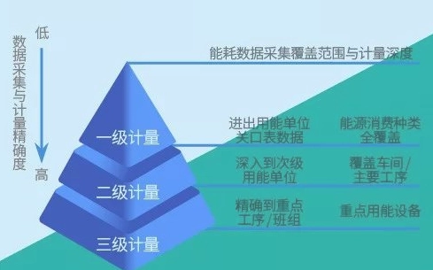管理企业系统_企业综合能耗在线管理系统_万元工业产值综合能耗