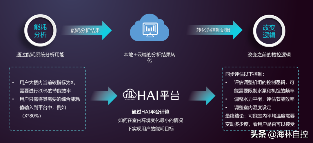 楼宇租赁软件_国产楼宇自控软件_楼宇亮化软件