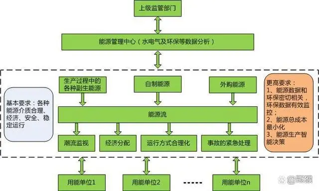 一级能耗和二级能耗的区别_能耗管理系统_湿法脱硫制浆系统能耗