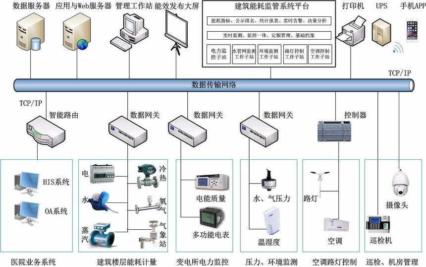 能耗管理系统_三级能耗和一级能耗_员工宿舍能耗管理