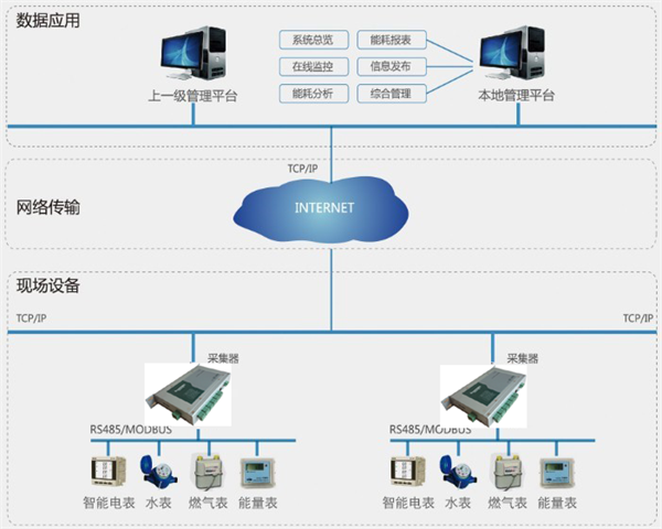 大型公共建筑能耗监测系统工程技术规范_能耗监测系统方案_能耗监测管理系统