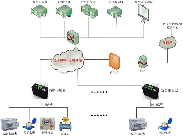 大型公共建筑能耗监测系统工程技术规范_能耗监测系统方案_能耗监测管理系统