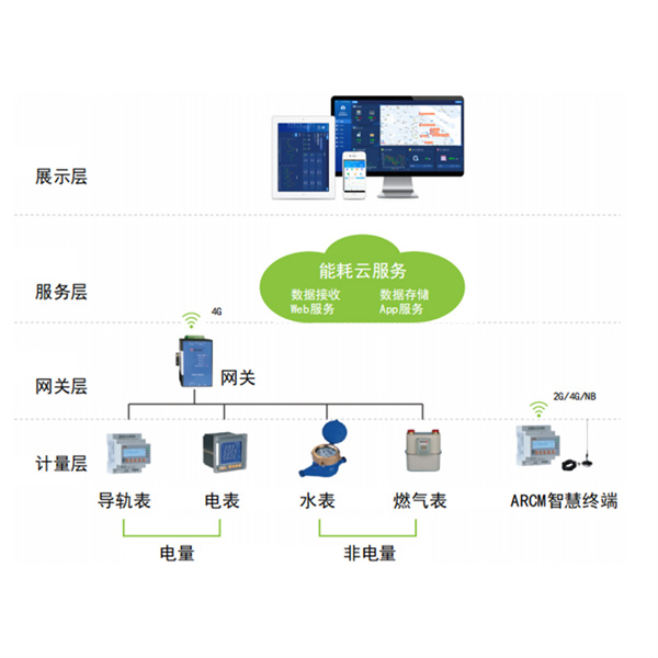 大型公共建筑能耗监测系统工程技术规范_大型公共建筑能耗监测平台_能耗监测管理系统
