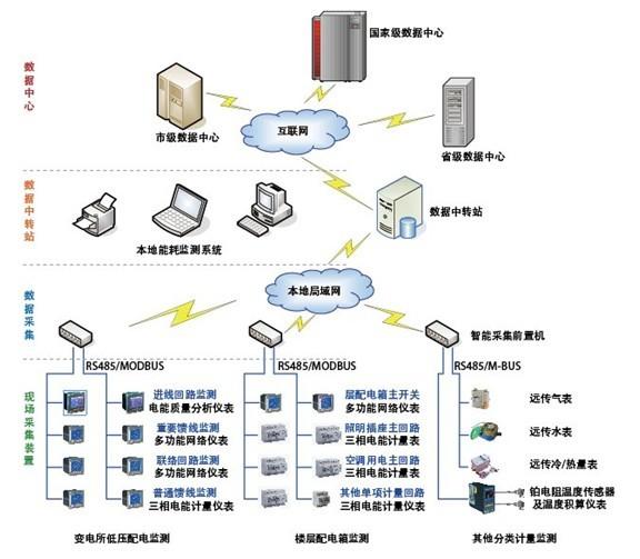 能耗 监测_能耗监测管理系统_能耗监测