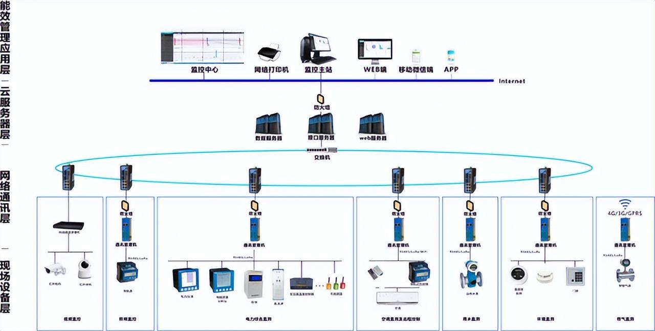 能耗管理_济南能耗管理监测系统_建筑能耗占全国能耗