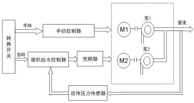 二次供水对管压要求_恒压供水系统_矿用压风供水自救装置