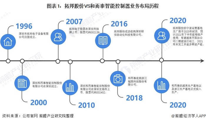 图表1：拓邦股份VS和而泰智能控制器业务布局历程