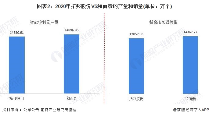 图表2：2020年拓邦股份VS和而泰的产量和销量(单位：万个)