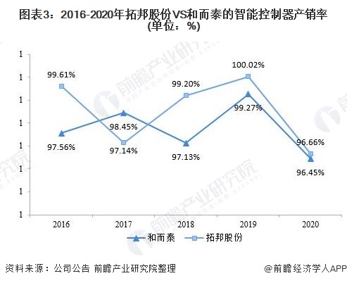 图表3：2016-2020年拓邦股份VS和而泰的智能控制器产销率(单位：%)