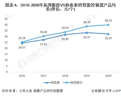 图表4：2016-2020年拓邦股份VS和而泰的智能控制器产品均价(单位：元/个)