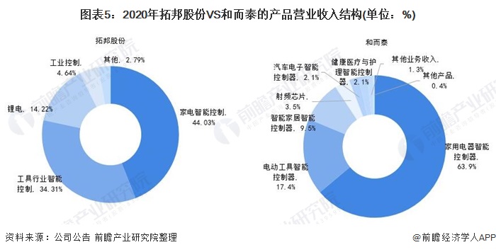 图表5：2020年拓邦股份VS和而泰的产品营业收入结构(单位：%)