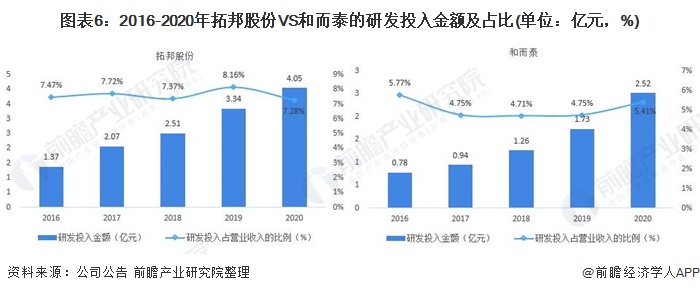 图表6：2016-2020年拓邦股份VS和而泰的研发投入金额及占比(单位：亿元，%)