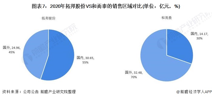 图表7：2020年拓邦股份VS和而泰的销售区域对比(单位：亿元，%)