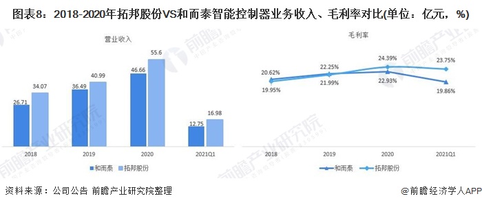 图表8：2018-2020年拓邦股份VS和而泰智能控制器业务收入、毛利率对比(单位：亿元，%)