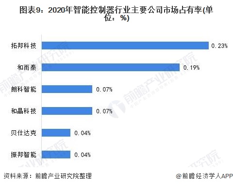 图表9：2020年智能控制器行业主要公司市场占有率(单位：%)