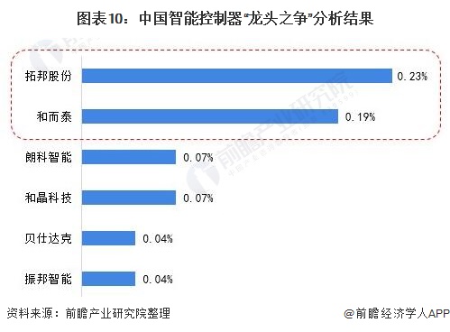 图表10：中国智能控制器“龙头之争”分析结果