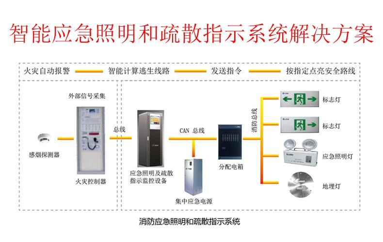 智能应急灯_智能灯是灯泡智能还是什么_应急疏散指示标识灯