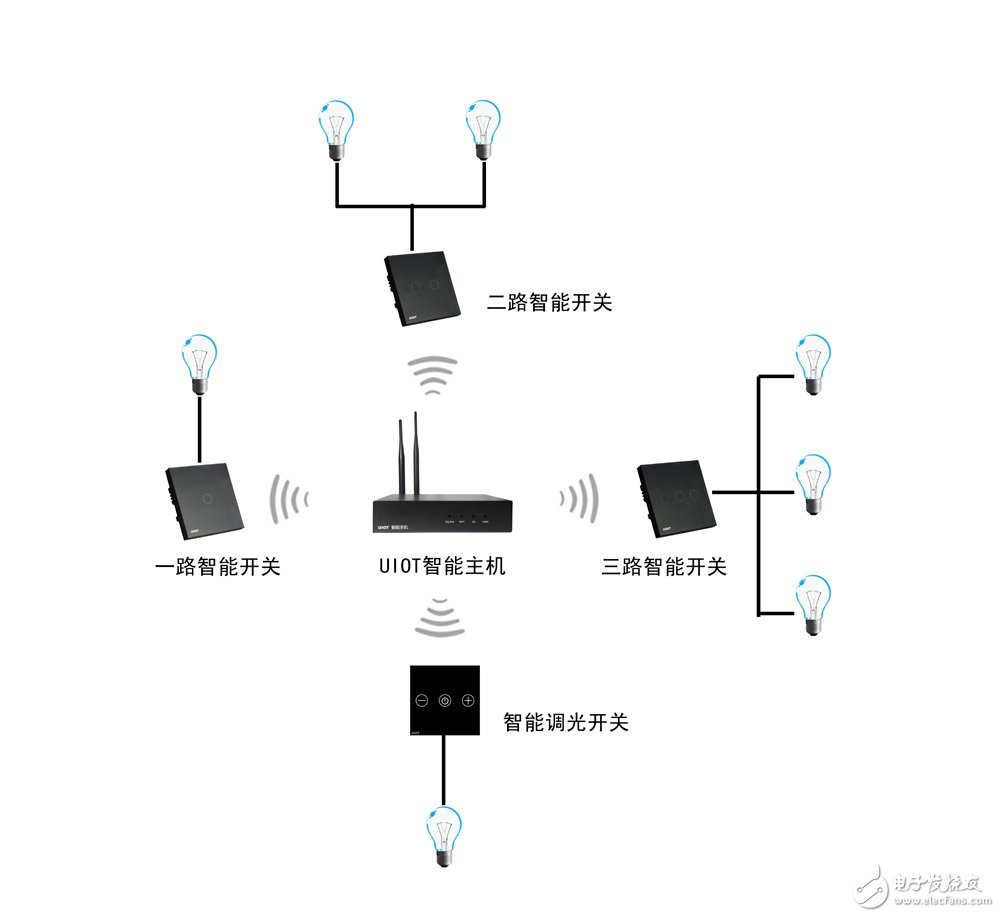 十大智能家居解决方案