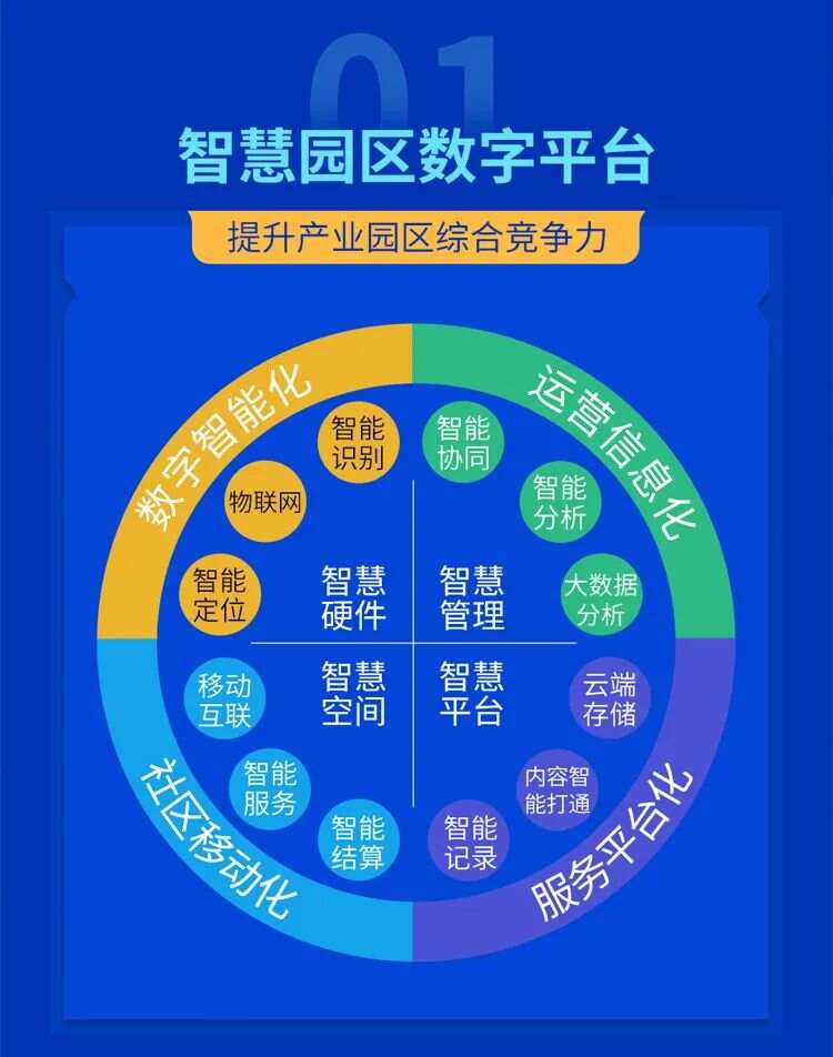 国内智慧产业园区案例_智慧产业园区_智慧园区 产业