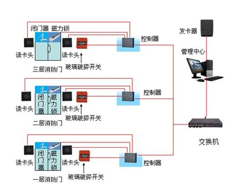 联网门禁_ic联网门禁_门禁一体机的联网
