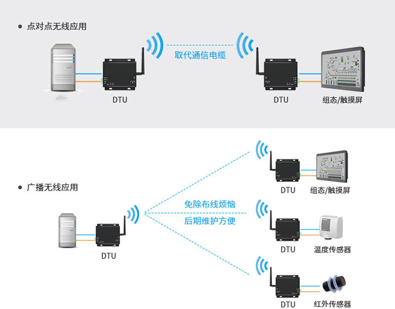 工业无线数据传输_工业无线控制_工业无线