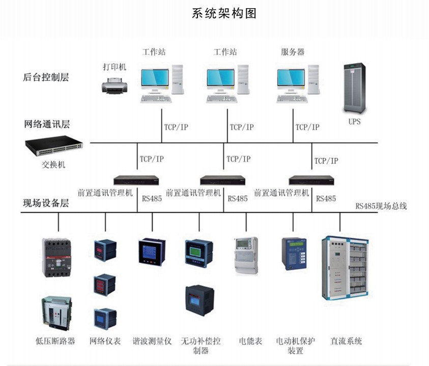 机房动力环境监控案例_机房监控系统_监控机房系统