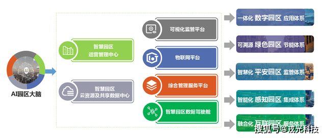 智慧园区物联网平台_智慧园区 英文_智慧园区和智能园区