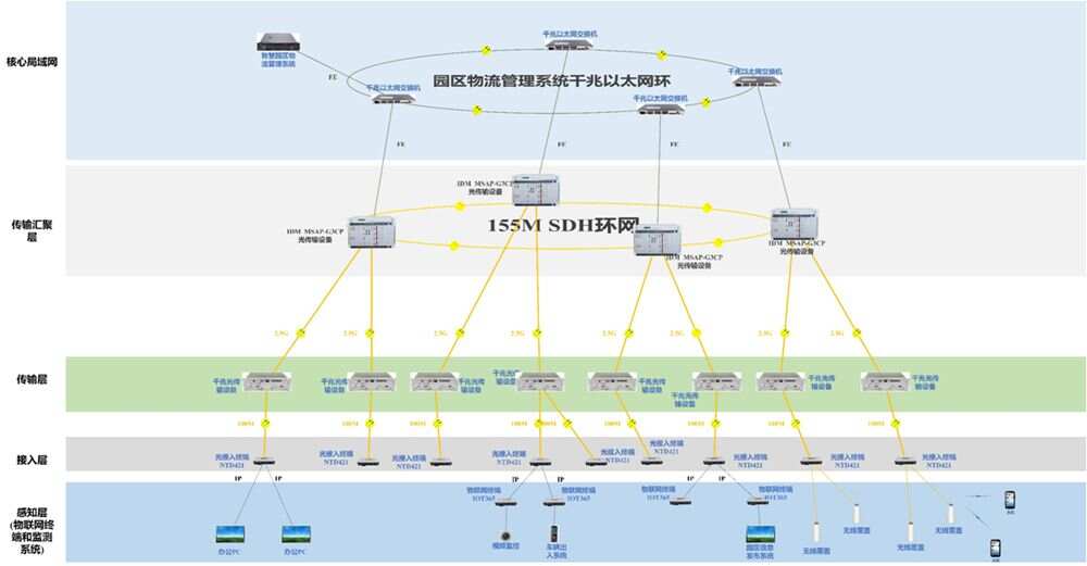 智慧物流园区_安防智慧产业园区_物联网 智慧园区