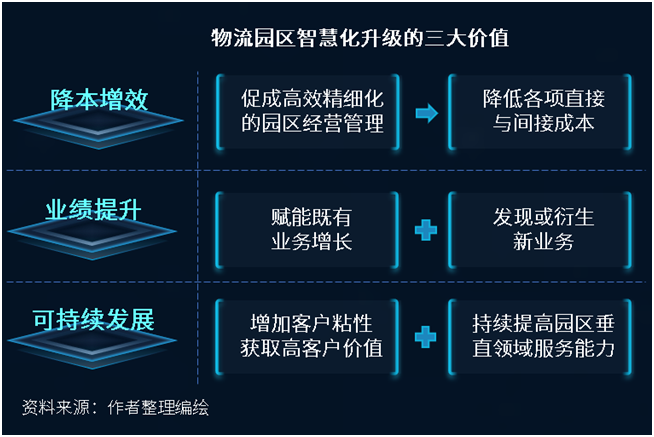 智慧物流园区_智慧园区和智能园区_2016中国智慧园区运营·上海峰会