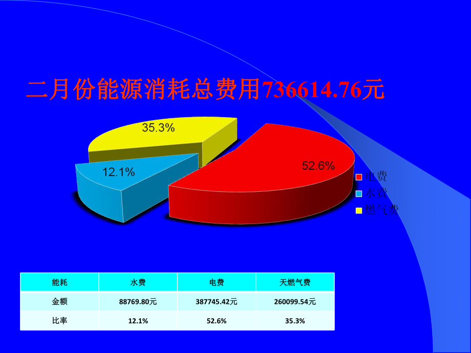 全国酒店水电能耗的占收入比_pm管理工程占能耗多少_五星级酒店能耗占比