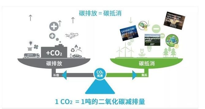 企航管理咨询公司咋样_航企能耗与碳排放管理_温室气体的排放被称为碳排放