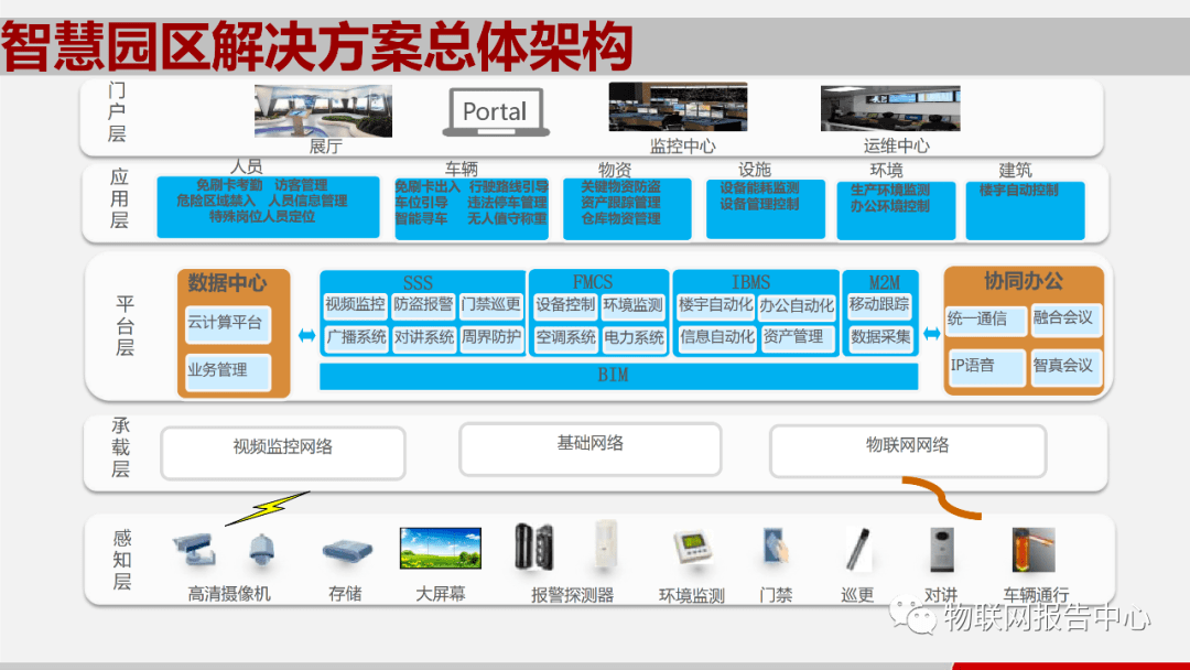 智慧园区现状_智慧园区规划_2016中国智慧园区运营·上海峰会