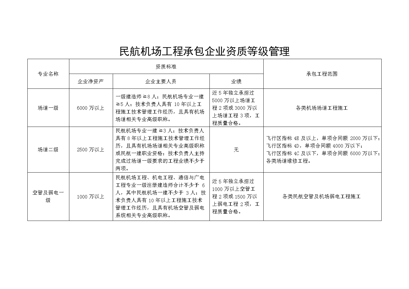 楼宇自控系统 规范_楼宇自控系统施工规范_民用机场航站楼楼宇自控系统工程设计规范