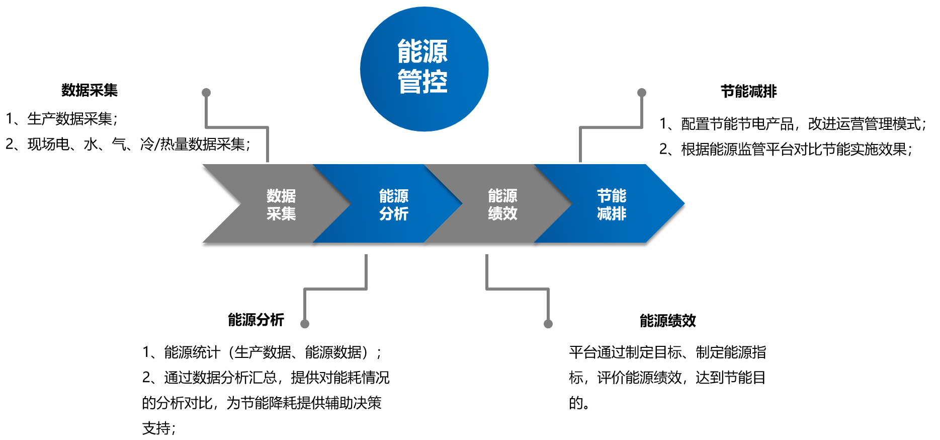 建筑能耗包括 的能耗_建筑能耗监测管理系统_能耗监测平台