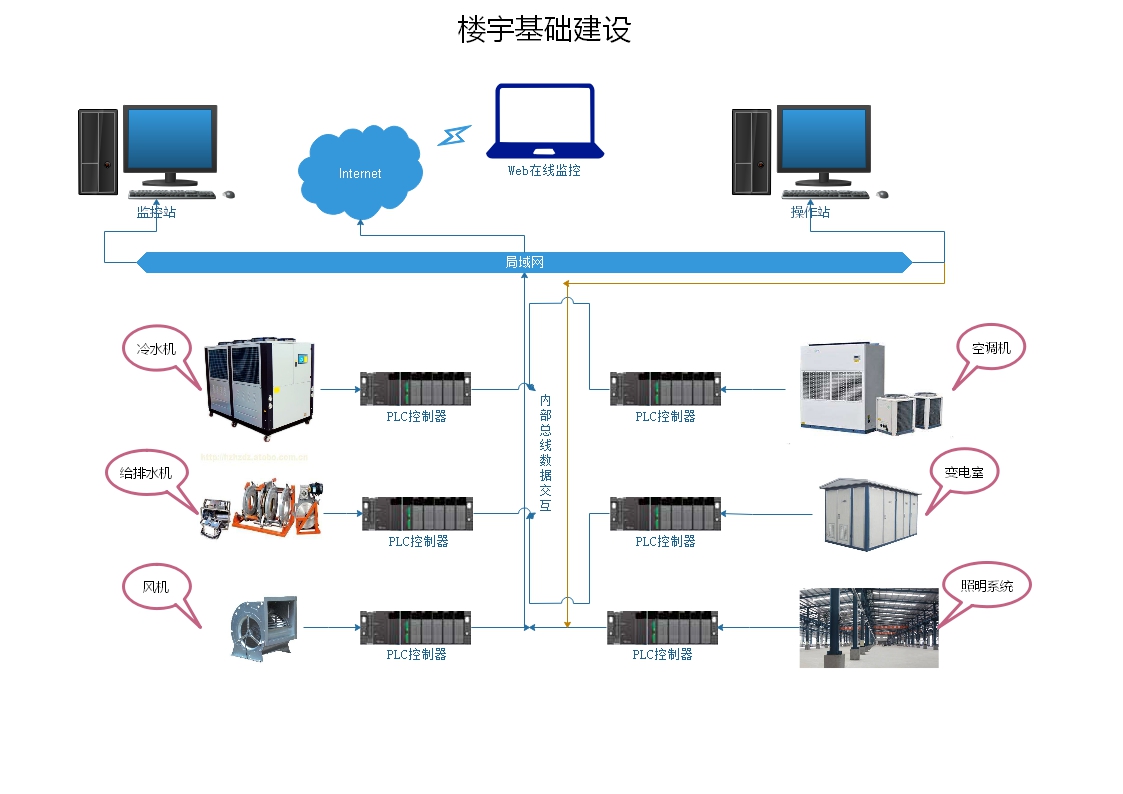 监控门禁设备_ibms设备监控_设备监控系统工程