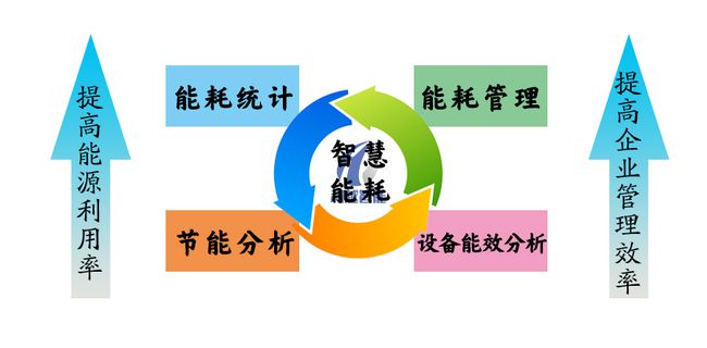 能耗管理方案_建筑能耗占全国能耗_大唐集团以热效率为核心能耗管理指导意见