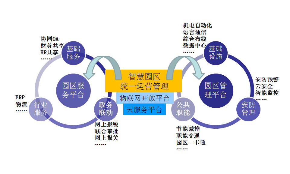 智慧园区园区规划解决方案_智慧物流园区_2016中国智慧园区运营·上海峰会