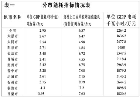 山东能耗管理监测系统_能耗管理制度_二级能耗和三级能耗有什么差别